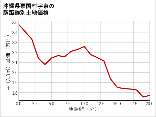 沖縄県粟国村東の徒歩距離別の土地坪単価