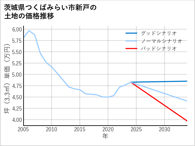 茨城県つくばみらい市新戸の土地価格推移