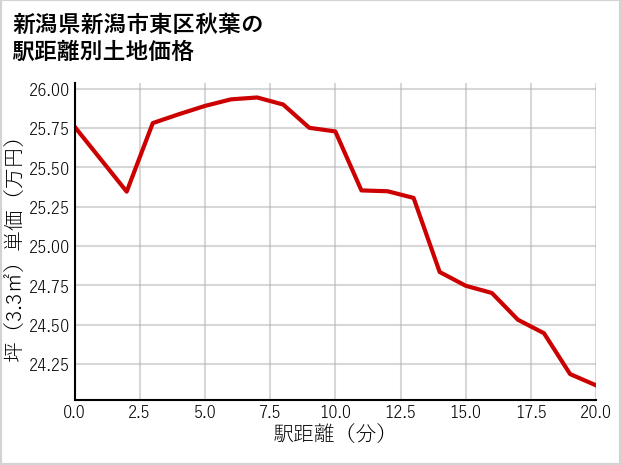 新潟県新潟市東区秋葉の徒歩距離別の土地坪単価