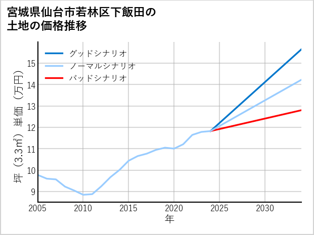 宮城県仙台市若林区下飯田の土地価格推移