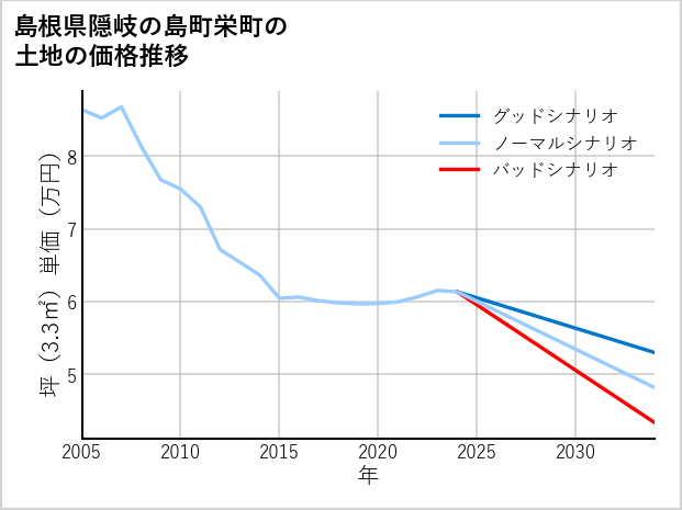 島根県隠岐の島町栄町の土地価格推移