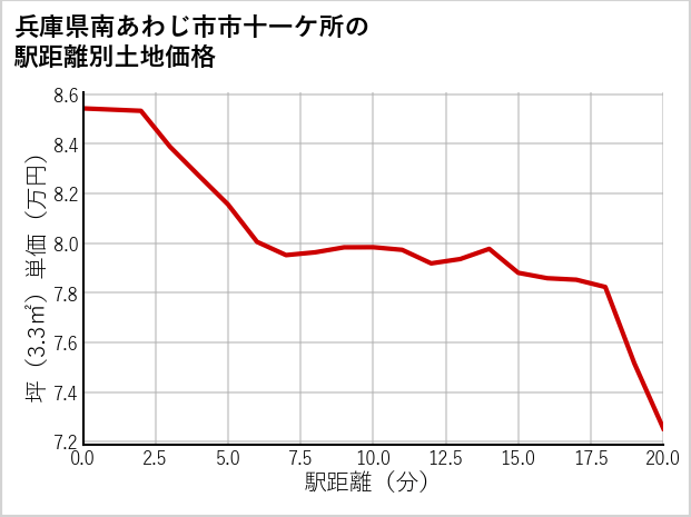 兵庫県南あわじ市市十一ケ所の徒歩距離別の土地坪単価