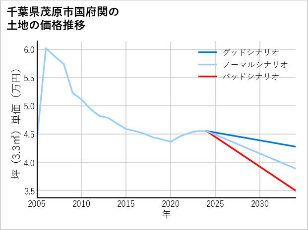 千葉県茂原市国府関の土地価格推移