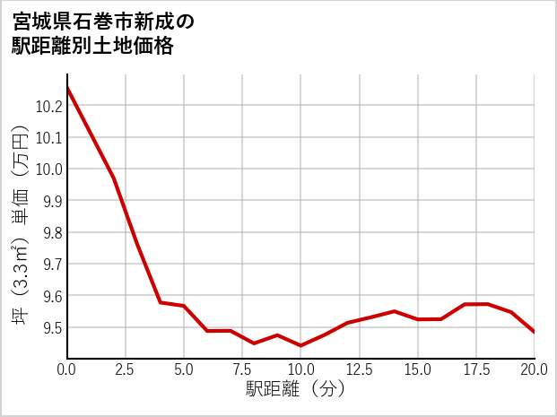 宮城県石巻市新成の徒歩距離別の土地坪単価