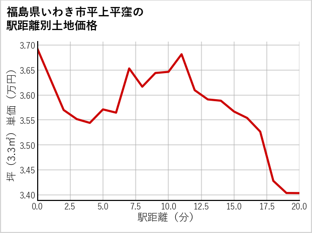 福島県いわき市平上平窪の徒歩距離別の土地坪単価