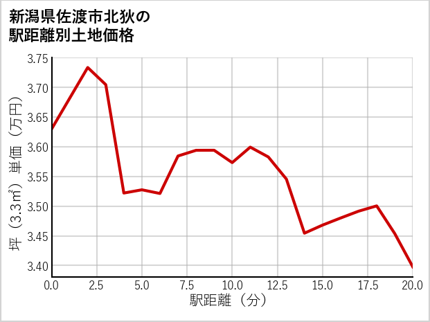 新潟県佐渡市北狄の徒歩距離別の土地坪単価