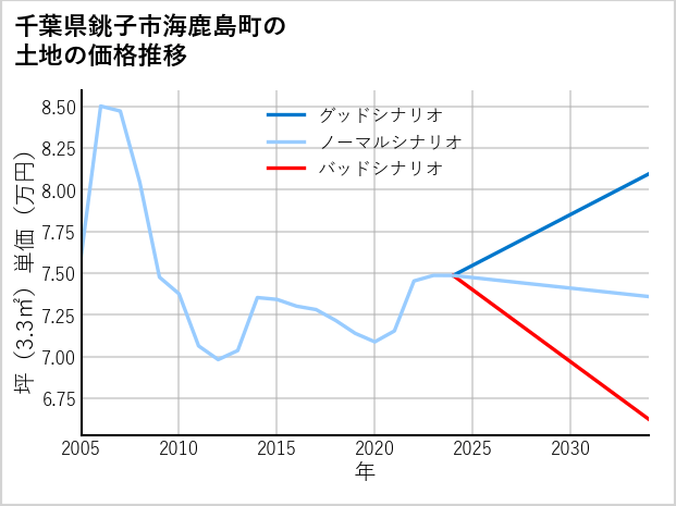 千葉県銚子市海鹿島町の土地価格推移