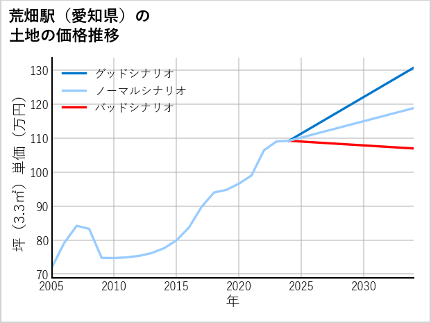 荒畑駅（愛知県）の土地価格推移