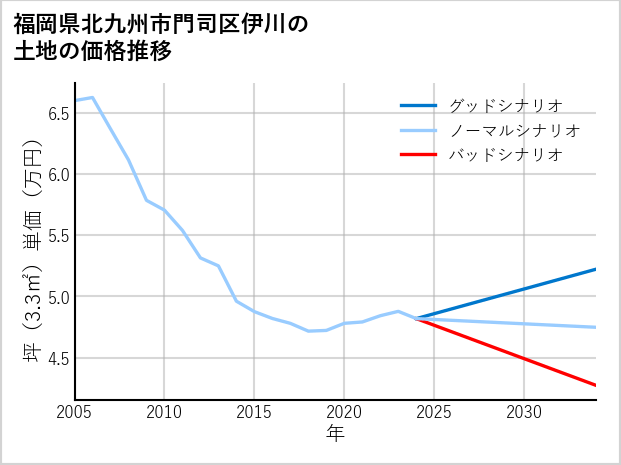 福岡県北九州市門司区伊川の土地価格推移