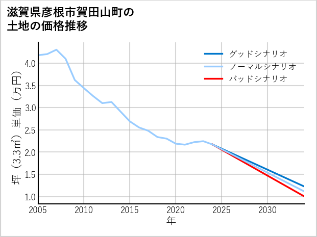 滋賀県彦根市賀田山町の土地価格推移