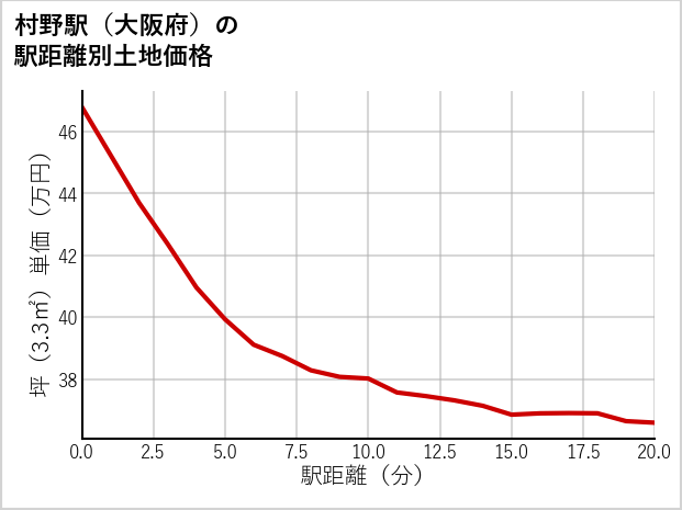 村野駅（大阪府）の徒歩距離別の土地坪単価