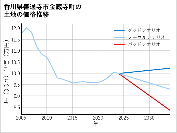 香川県善通寺市金蔵寺町の土地価格推移