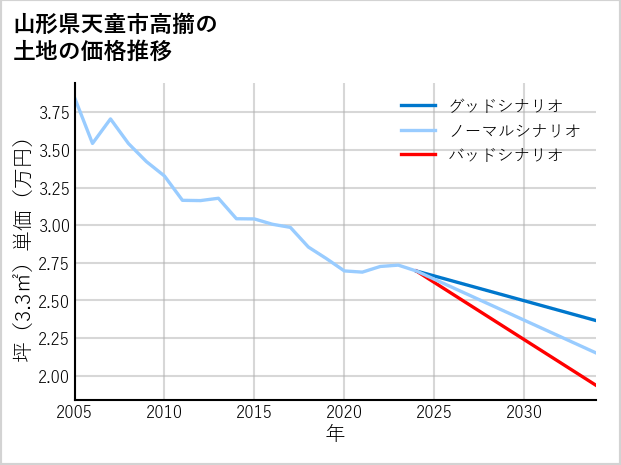山形県天童市高擶の土地価格推移