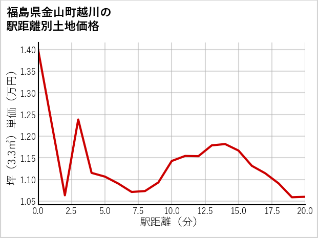 福島県金山町越川の徒歩距離別の土地坪単価