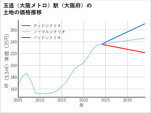 玉造〔大阪メトロ〕駅（大阪府）の土地価格推移