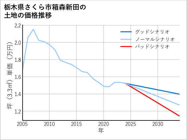 栃木県さくら市箱森新田の土地価格推移