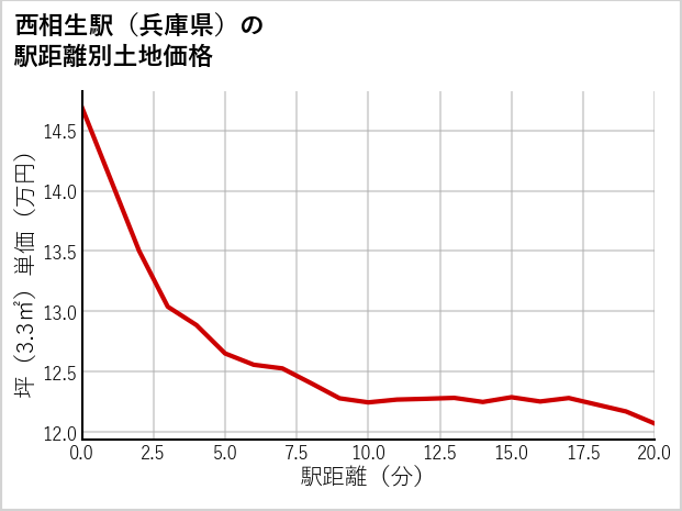 西相生駅（兵庫県）の徒歩距離別の土地坪単価