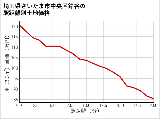 埼玉県さいたま市中央区鈴谷の徒歩距離別の土地坪単価
