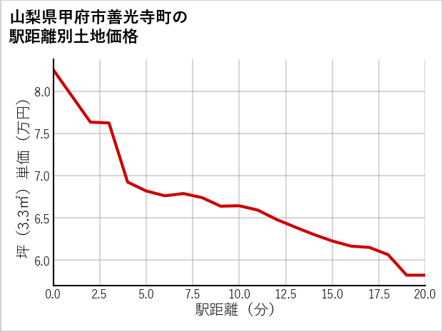 山梨県甲府市善光寺町の徒歩距離別の土地坪単価