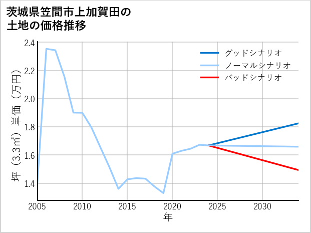 茨城県笠間市上加賀田の土地価格推移