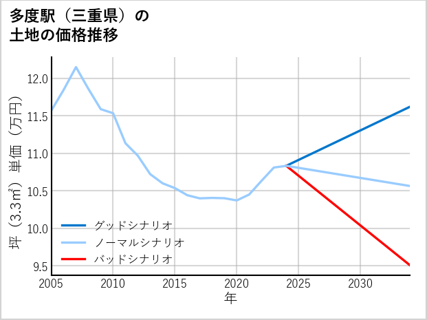 多度駅（三重県）の土地価格推移