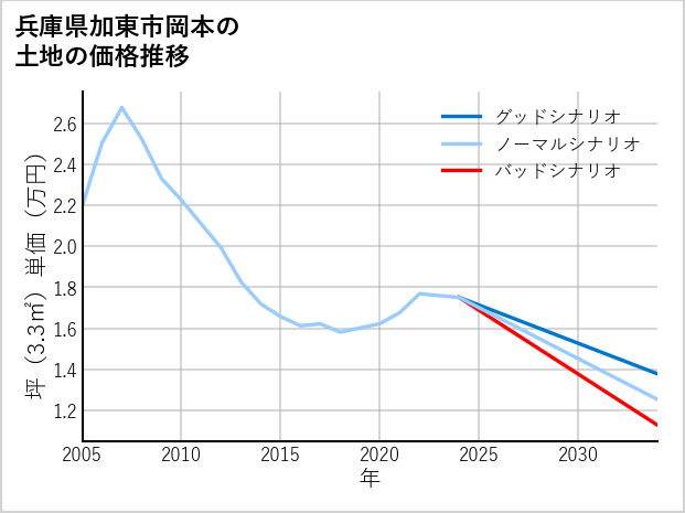 兵庫県加東市岡本の土地価格推移