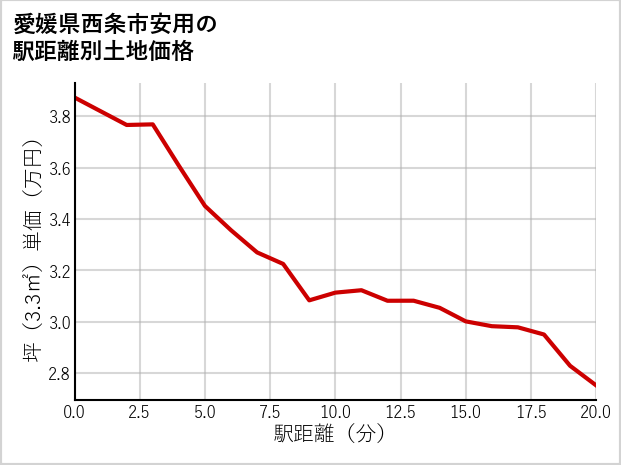 愛媛県西条市安用の徒歩距離別の土地坪単価