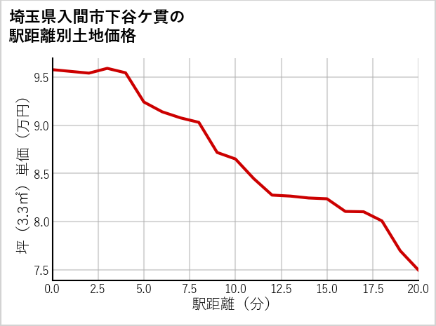 埼玉県入間市下谷ケ貫の徒歩距離別の土地坪単価