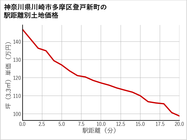 神奈川県川崎市多摩区登戸新町の徒歩距離別の土地坪単価