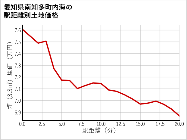 愛知県南知多町内海の徒歩距離別の土地坪単価