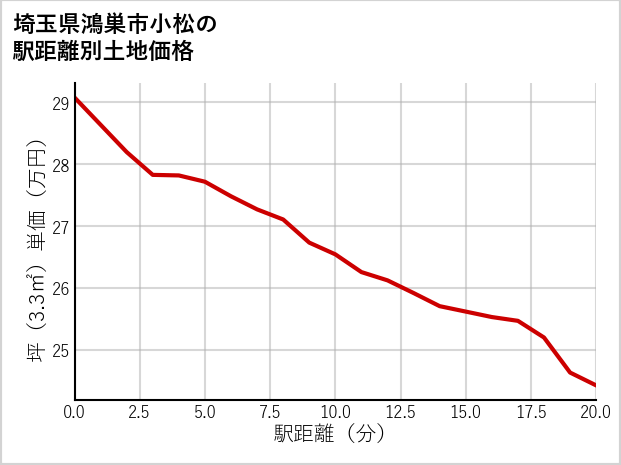 埼玉県鴻巣市小松の徒歩距離別の土地坪単価