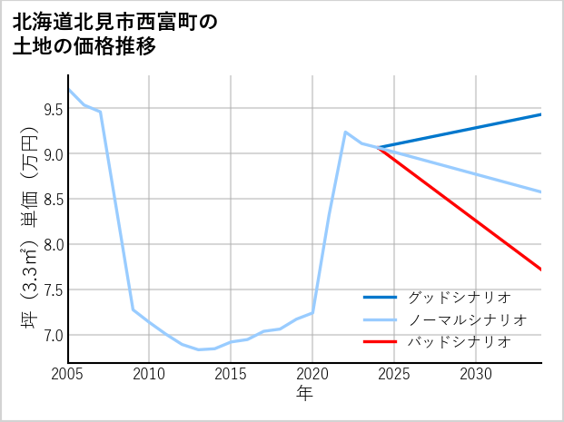 北海道北見市西富町の土地価格推移