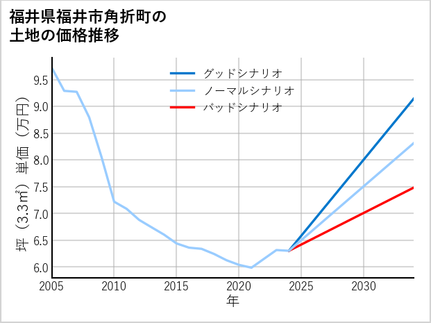 福井県福井市角折町の土地価格推移