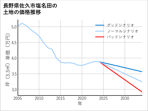 長野県佐久市塩名田の土地価格推移