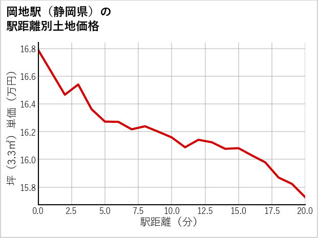 岡地駅（静岡県）の徒歩距離別の土地坪単価