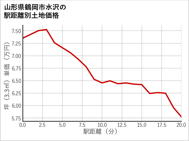 山形県鶴岡市水沢の徒歩距離別の土地坪単価