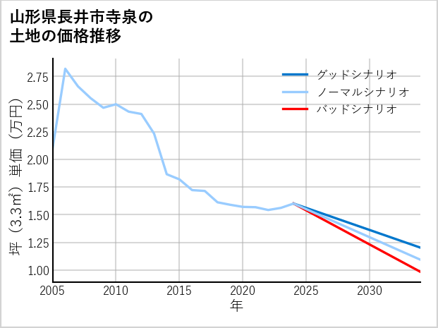 山形県長井市寺泉の土地価格推移