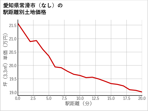 愛知県常滑市（大字なし）の徒歩距離別の土地坪単価