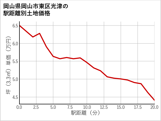岡山県岡山市東区光津の徒歩距離別の土地坪単価