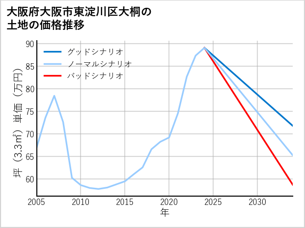 大阪府大阪市東淀川区大桐の土地価格推移