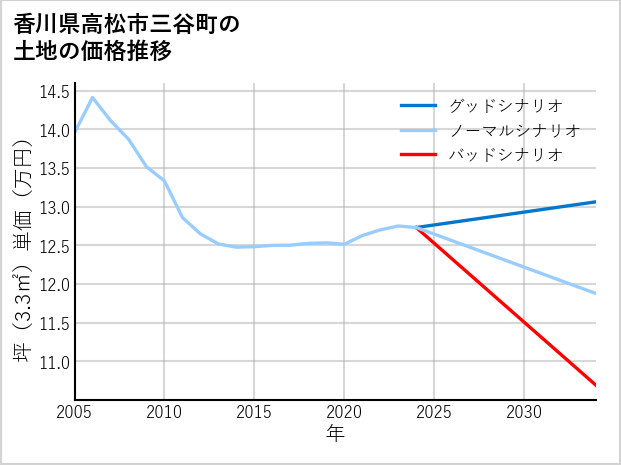 香川県高松市三谷町の土地価格推移