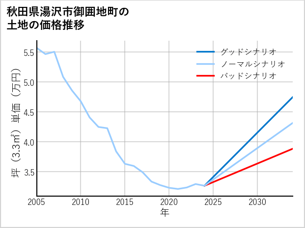 秋田県湯沢市御囲地町の土地価格推移