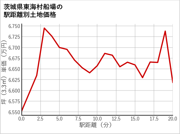 茨城県東海村船場の徒歩距離別の土地坪単価