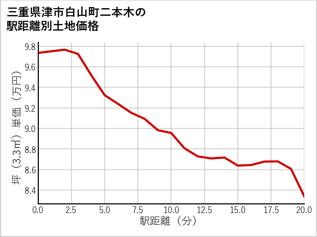 三重県津市白山町二本木の徒歩距離別の土地坪単価