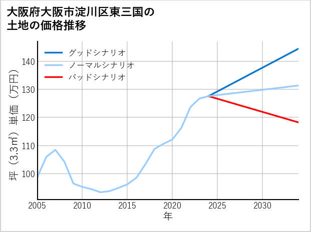 大阪府大阪市淀川区東三国の土地価格推移