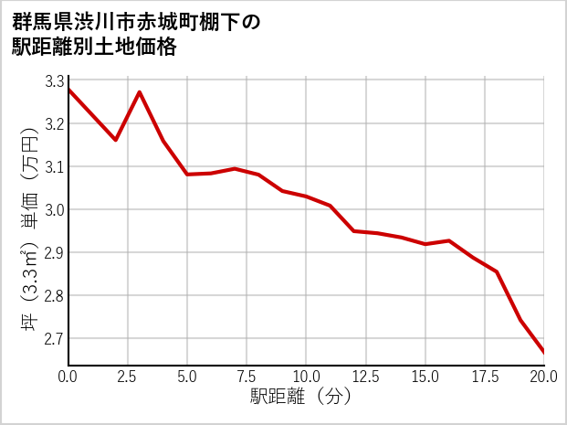 群馬県渋川市赤城町棚下の徒歩距離別の土地坪単価