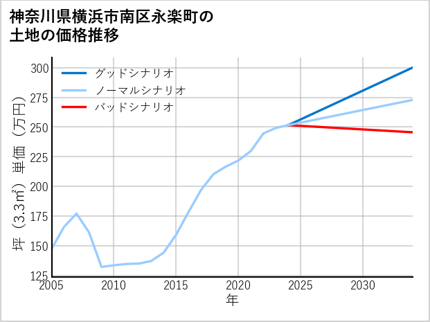 神奈川県横浜市南区永楽町の土地価格推移