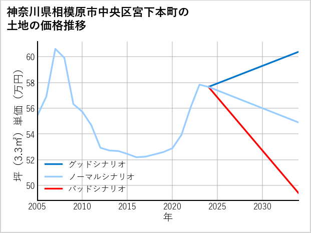 神奈川県相模原市中央区宮下本町の土地価格推移