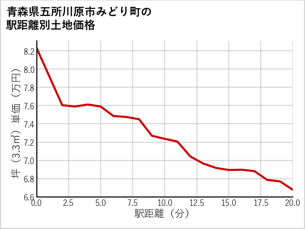 青森県五所川原市みどり町の徒歩距離別の土地坪単価