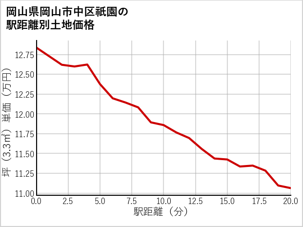 岡山県岡山市中区祇園の徒歩距離別の土地坪単価